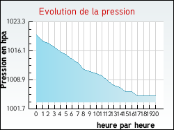 Evolution de la pression de la ville Duisans