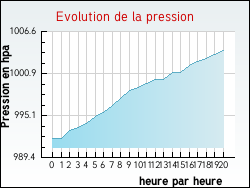 Evolution de la pression de la ville Duisans
