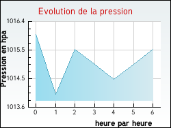 Evolution de la pression de la ville Duisans