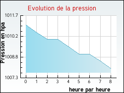 Evolution de la pression de la ville Duisans