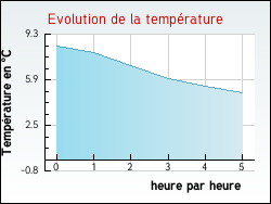 Evolution de la temp�rature de la ville de Duisans