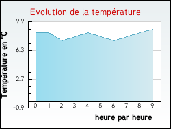 Evolution de la temp�rature de la ville de Duisans