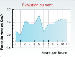 Evolution du vent de la ville Duisans