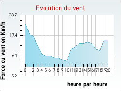 Evolution du vent de la ville Duisans