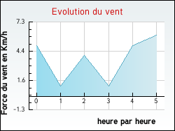 Evolution du vent de la ville Duisans