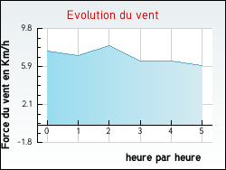 Evolution du vent de la ville Duisans
