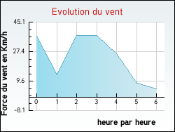 Evolution du vent de la ville Duisans