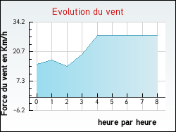 Evolution du vent de la ville Duisans