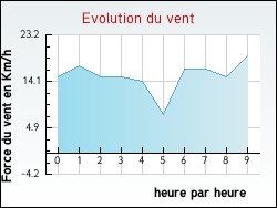 Evolution du vent de la ville Duisans