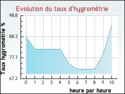 Evolution du taux d'hygrométrie de la ville Dun-le-Poëlier