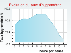 Evolution du taux d'hygrométrie de la ville Dunes