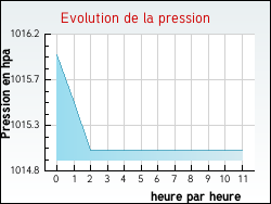 Evolution de la pression de la ville Dunes