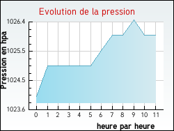 Evolution de la pression de la ville Dunes