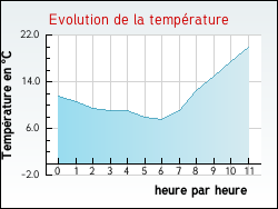Evolution de la température de la ville de Dunes