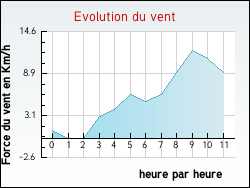 Evolution du vent de la ville Dunes
