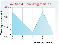 Evolution du taux d'hygromtrie de la ville Dunet