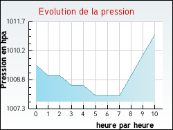 Evolution de la pression de la ville Dunet