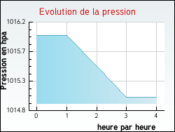 Evolution de la pression de la ville Dunet