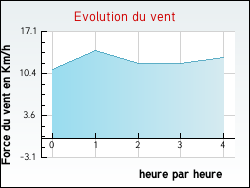 Evolution du vent de la ville Dunet