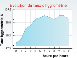 Evolution du taux d'hygrométrie de la ville Dunières-sur-Eyrieux