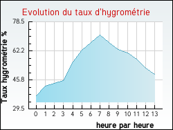Evolution du taux d'hygrom�trie de la ville Duni�res-sur-Eyrieux