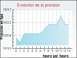 Evolution de la pression de la ville Duni�res-sur-Eyrieux