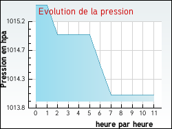 Evolution de la pression de la ville Duni�res-sur-Eyrieux