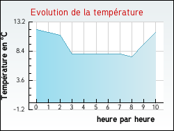Evolution de la temp�rature de la ville de Duni�res-sur-Eyrieux
