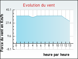 Evolution du vent de la ville Duni�res-sur-Eyrieux