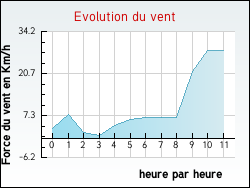 Evolution du vent de la ville Duni�res-sur-Eyrieux