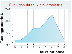 Evolution du taux d'hygrom�trie de la ville Dunkerque
