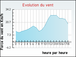 Evolution du vent de la ville Durance