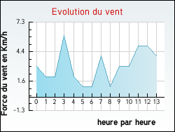 Evolution du vent de la ville Duravel