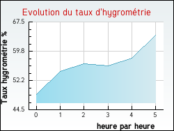 Evolution du taux d'hygromtrie de la ville Durban-Corbires