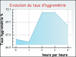 Evolution du taux d'hygrom�trie de la ville Durban-Corbi�res
