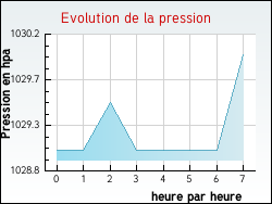 Evolution de la pression de la ville Durban-Corbi�res