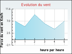 Evolution du vent de la ville Durban-Corbires
