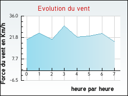 Evolution du vent de la ville Durban-Corbi�res
