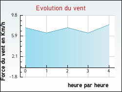 Evolution du vent de la ville Durban-Corbi�res