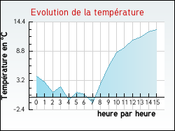 Evolution de la temp�rature de la ville de Durbans