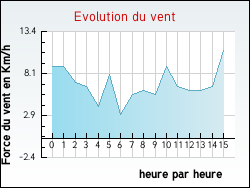 Evolution du vent de la ville Durbans
