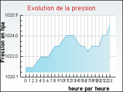 Evolution de la pression de la ville Durette