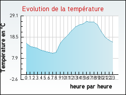 Evolution de la temp�rature de la ville de Durette