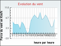 Evolution du vent de la ville Durette