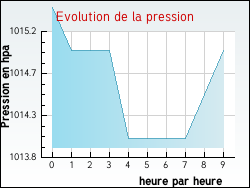 Evolution de la pression de la ville Durlinsdorf