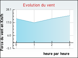 Evolution du vent de la ville Durstel