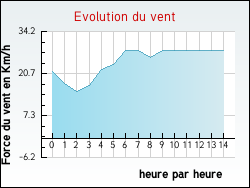 Evolution du vent de la ville Dussac