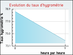 Evolution du taux d'hygrométrie de la ville Dyé