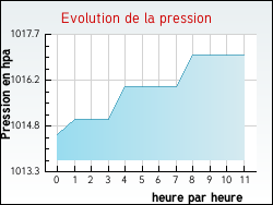 Evolution de la pression de la ville Eaucourt-sur-Somme