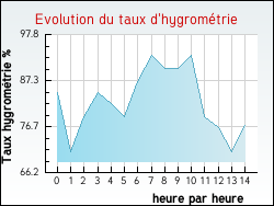 Evolution du taux d'hygrom�trie de la ville Eaux-Bonnes